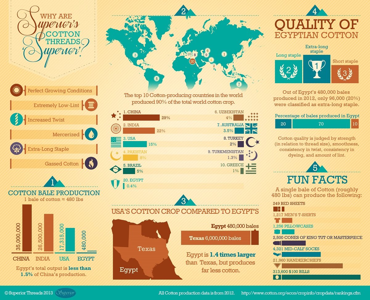 Cotton Thread Infographic