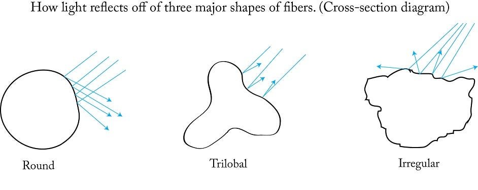 Round, Trilobal and Irregular Fibers