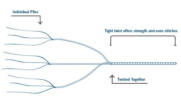 Thread construction diagram