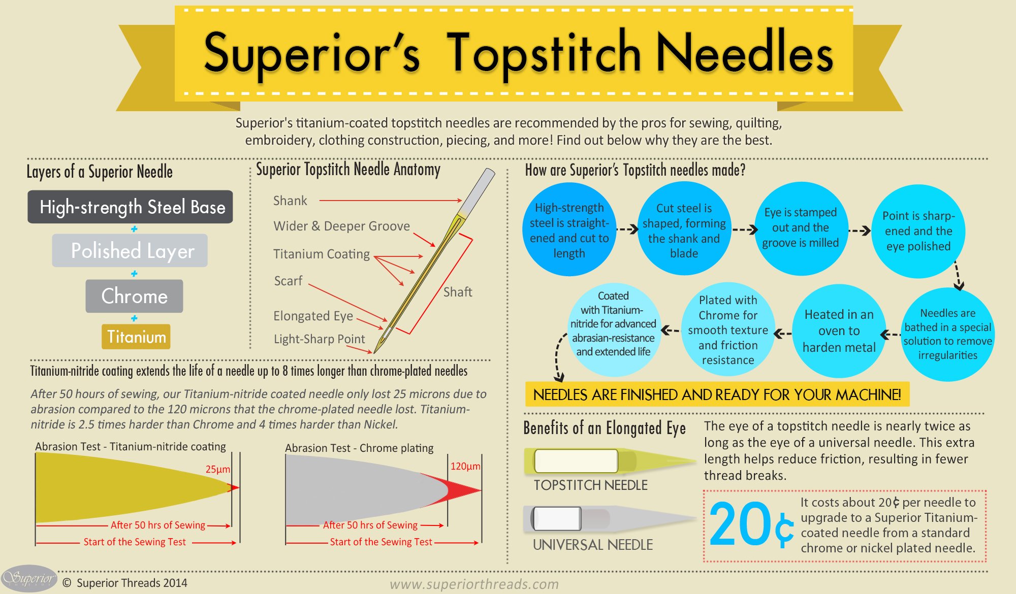 Our titanium-coated needle infographic