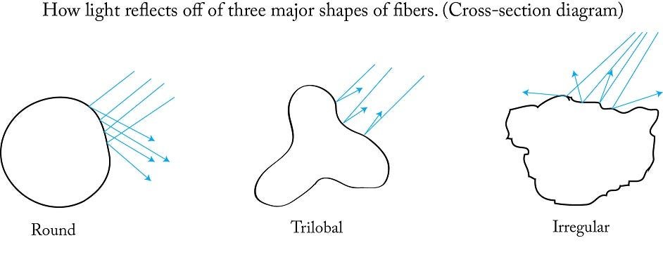 How Fiber Shape Affects Sheen | SuperiorThreads.com